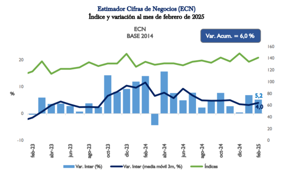 Ventas en general registran aumento interanual de 5,2% al cierre de febrero - MarketData