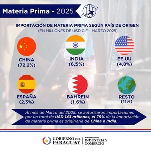 Importación de insumos para fabricar superó los US$ 140 millones en el primer trimestre | Economía y Finanzas | 5Días