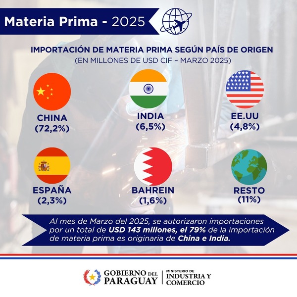 Importación de insumos para fabricar superó los US$ 140 millones en el primer trimestre | Economía y Finanzas | 5Días