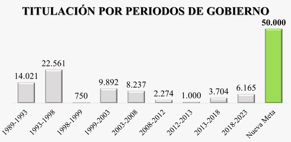 El presidente Peña descentralizará el INDERT en 4 regiones para elevar la titulación a 50.000