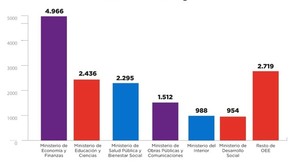 Ejecución financiera de la Administración Central llegó a G. 15,9 billones al cierre de marzo