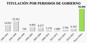 Gobierno descentralizará el INDERT en 4 regiones para elevar la titulación a 50.000
