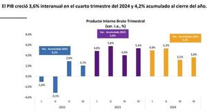 Déficit fiscal alcanzó USD 357 millones a marzo de 2025