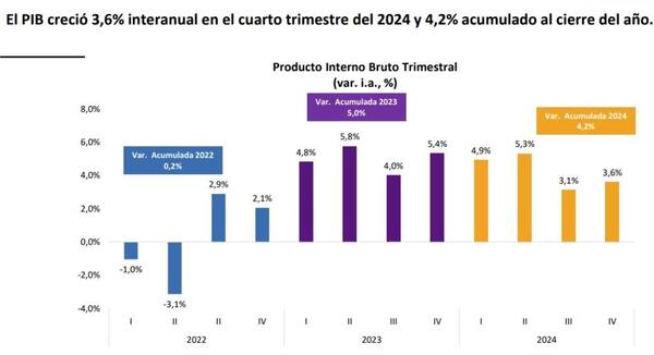 Déficit fiscal alcanzó USD 357 millones a marzo de 2025