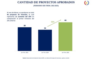 Inversiones bajo Ley 60/90 crecieron 76% en el primer trimestre | Economía y Finanzas | 5Días
