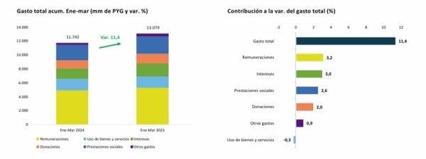 Déficit fiscal se modera en marzo, pero aún supera el ritmo requerido por el plan de convergencia | Locales | 5Días