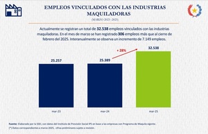 Maquiladoras alcanzan a generar más de 32.000 empleos al primer trimestre | Economía y Finanzas | 5Días