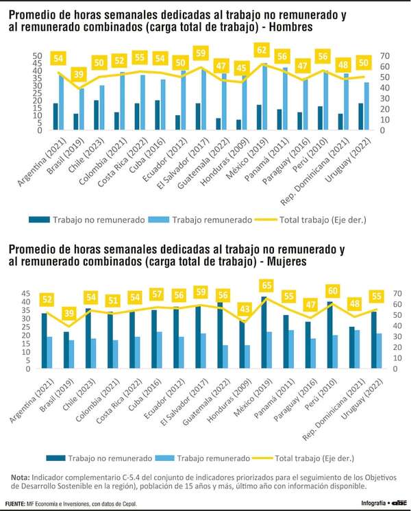 Paraguay es poseedor de una de las mayores brechas de género en la región - Economía - ABC Color