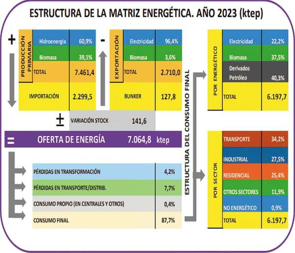 Paraguay ante el cruce de caminos: ¿apagón energético o salto al desarrollo? - Económico - ABC Color