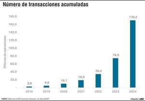 Crecimiento de transferencias menores a G. 5 millones y su impacto en la economía local - Económico - ABC Color