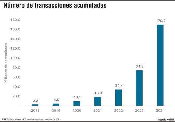 Crecimiento de transferencias menores a G. 5 millones y su impacto en la economía local - Económico - ABC Color