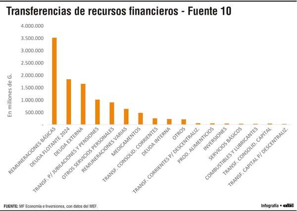 Servicios personales, jubilaciones y la deuda explican más del 70% del gasto - Economía - ABC Color