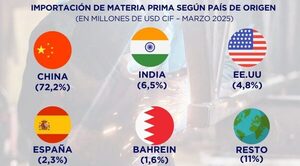 Productos metalúrgicos y equipos electrónicos lideran importaciones en marzo