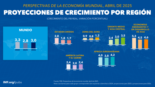 Advierten que incertidumbre global desacelerará el ritmo económico | Economía y Finanzas | 5Días