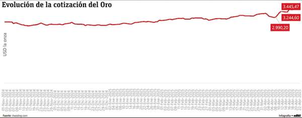 El oro como una opción de refugio frente al incierto escenario global - Economía - ABC Color