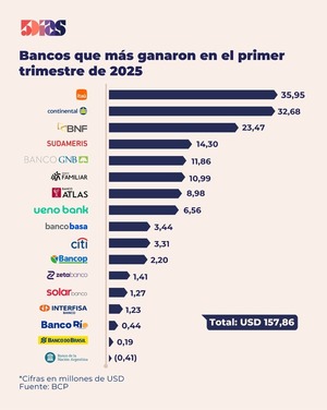 Bancos ganaron más de US$ 157 millones en el primer trimestre del año | Locales | 5Días