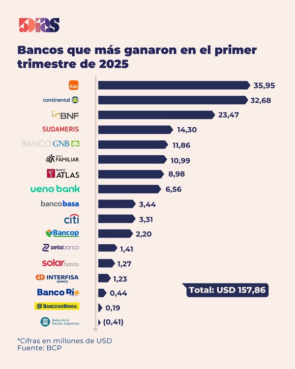 Bancos ganaron más de US$ 157 millones en el primer trimestre del año | Locales | 5Días