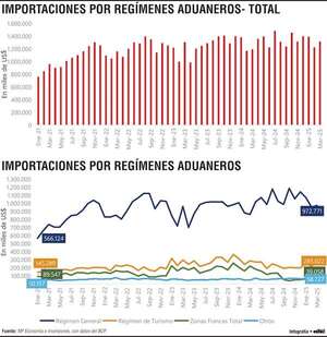 El dinamismo de las importaciones  bajo distintos regímenes aduaneros - Economía - ABC Color