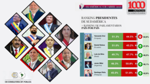 La imagen de Santiago Peña; es quinto en ranking de Presidentes sudamericanos - 1000 Noticias