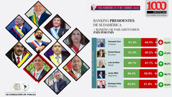 La imagen de Santiago Peña; es quinto en ranking de Presidentes sudamericanos - 1000 Noticias