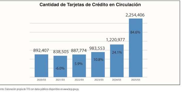 La Nación / Tarjetas de Crédito en Bancos y Financieras - Marzo 2025