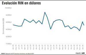 Reservas son mayormente en dólares con un sostenido crecimiento del oro - Económico - ABC Color