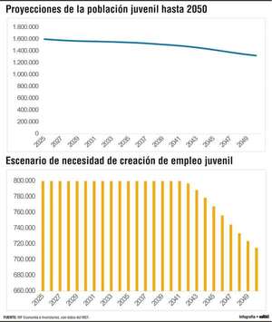 Evolución de la población juvenil y la necesidad de empleo en Paraguay - Economía - ABC Color