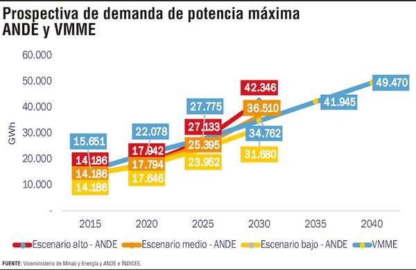 Paraguay ante el cruce de caminos: ¿apagón energético o salto al desarrollo? - Económico - ABC Color