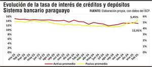 Existen mayor predisposición al crédito y tasas más flexibles - Económico - ABC Color