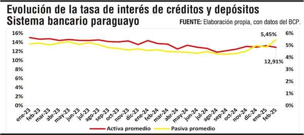 Existen mayor predisposición al crédito y tasas más flexibles - Económico - ABC Color