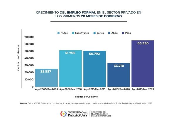 Paraguay celebra el Día de la Seguridad Social con un récord de crecimiento en el empleo formal - 1000 Noticias