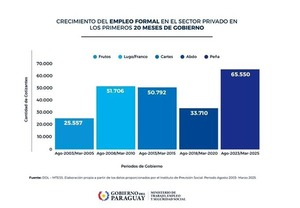 Más de 65 mil trabajadores se incorporaron al sistema de seguridad social en menos de 2 años - ADN Digital