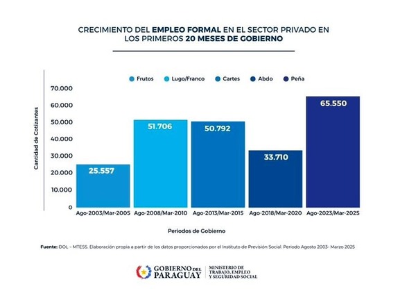 Más de 65 mil trabajadores se incorporaron al sistema de seguridad social en menos de 2 años - ADN Digital