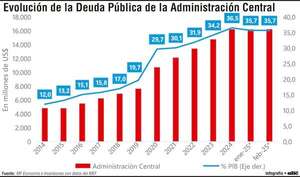 Perspectivas de escalada de la deuda pública mundial ante incertidumbre - Economía - ABC Color