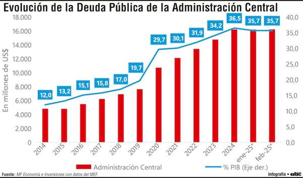 Perspectivas de escalada de la deuda pública mundial ante incertidumbre - Economía - ABC Color