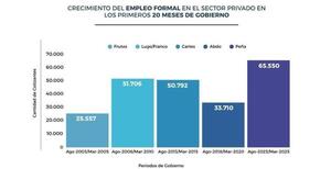 Más de 65.000 trabajadores se incorporaron al sistema de seguridad social