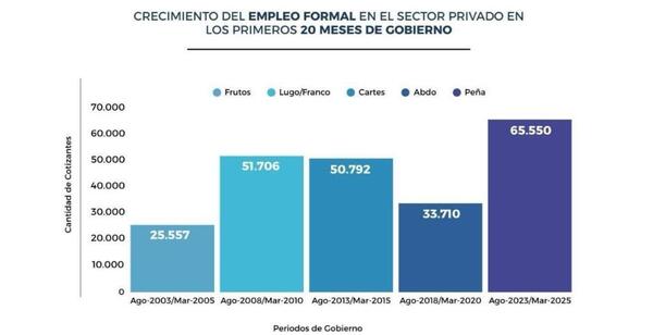 Más de 65.000 trabajadores se incorporaron al sistema de seguridad social
