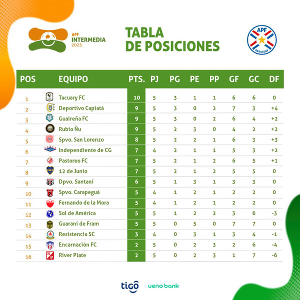 Tacuary es nuevo puntero del torneo Intermedia de fútbol - .::Agencia IP::.