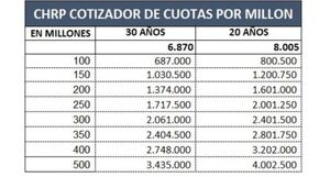 Che Róga Porã 2.0: tasas únicas y cuotas accesibles para acceder a la primera vivienda