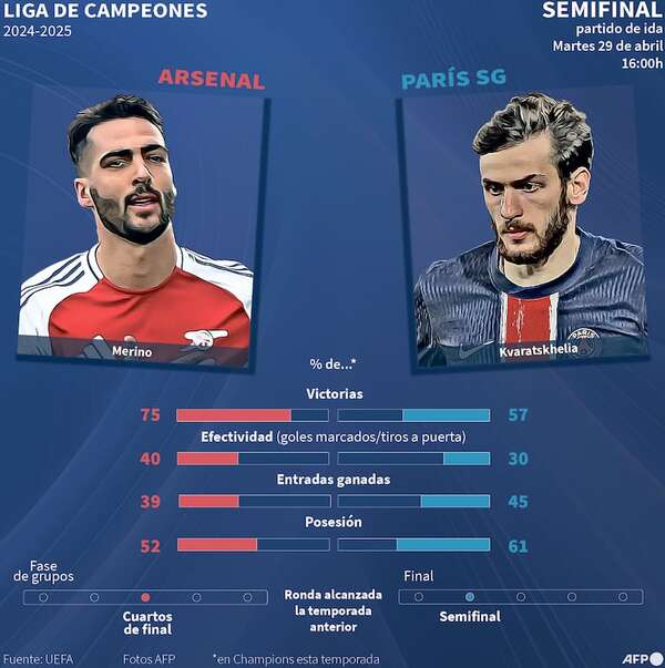 Arsenal-París SG abre semifinales de la Champions - Fútbol Internacional - ABC Color
