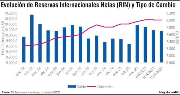 Paraguay perdió aproximadamente US$ 590 millones de sus reservas - Economía - ABC Color