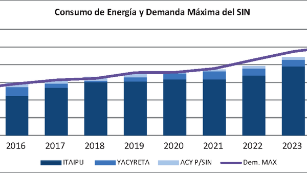 La situación crítica de la energía en Paraguay preocupa a gremios