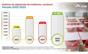 Récord histórico de mobiliarios entregados por Gobierno de Paraguay
