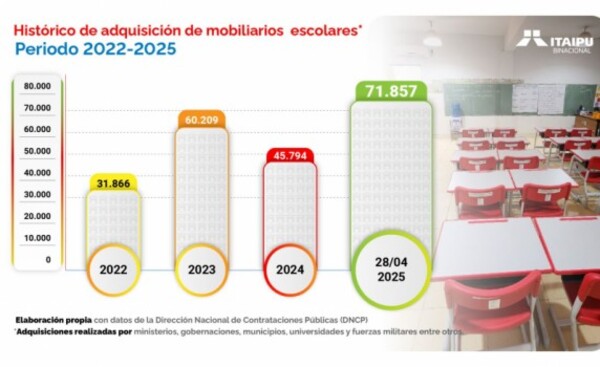 Récord histórico de mobiliarios entregados por Gobierno de Paraguay