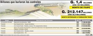 Fundación Tesãi oculta datos claves de   convenios financiados por Itaipú - Política - ABC Color