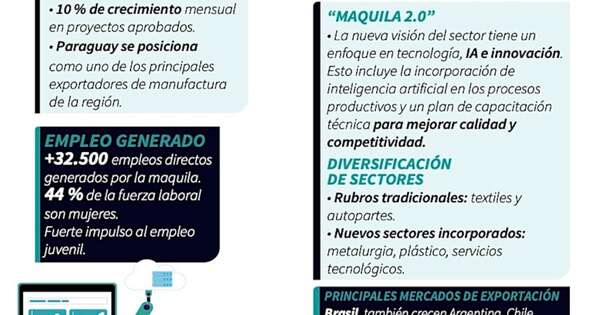 La Nación / Maquila busca consolidarse como exportadora y prevé incluir la IA