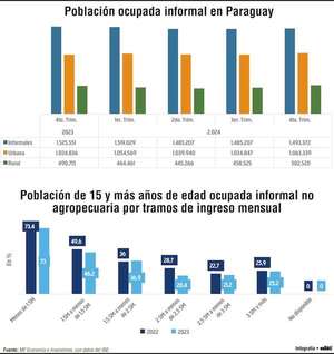 Informalidad laboral en Paraguay con persistencia en grupos vulnerables - Economía - ABC Color