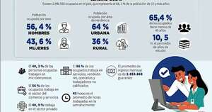 La Nación / En el Paraguay casi unas 3 millones de personas están ocupadas, afirma