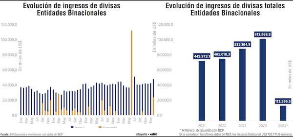 Itaipú y Yacyretá generaron más de US$ 2.000 millones en cuatro años - Economía - ABC Color