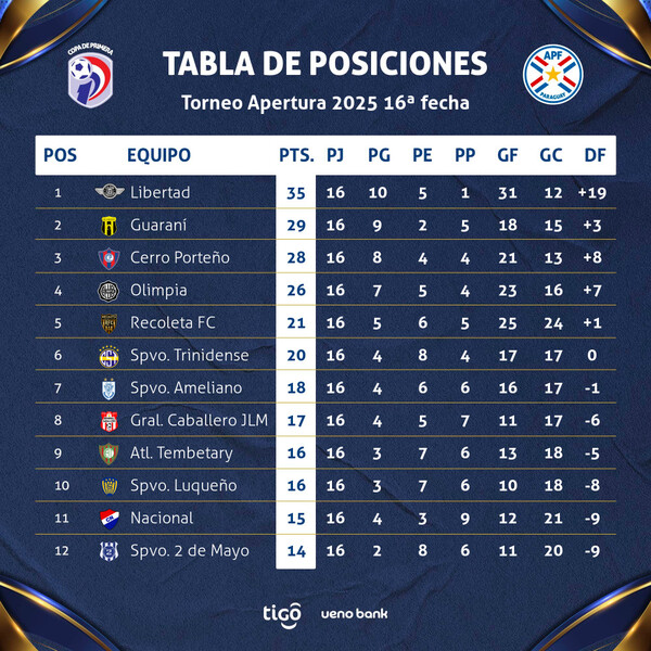 Arranca otra fecha del fútbol de primera, con el clásico Cerro Porteño Olimpia en el foco central - .::Agencia IP::.